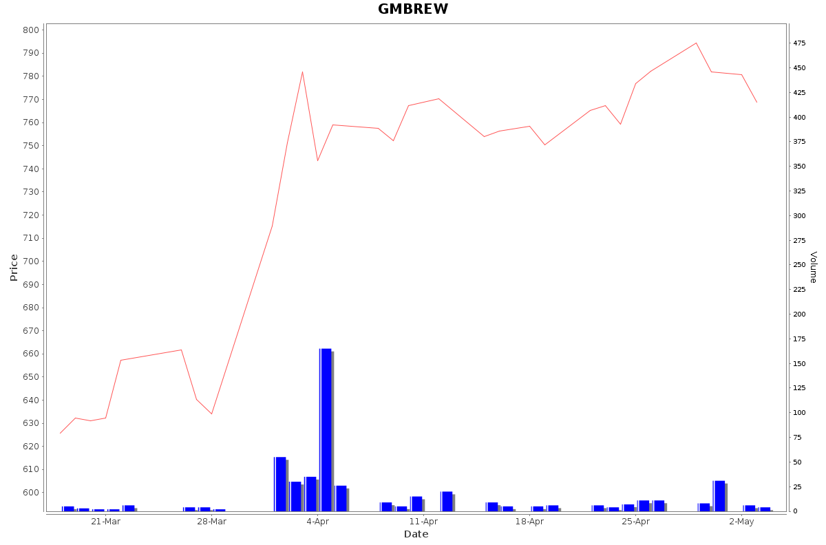 GMBREW Daily Price Chart NSE Today